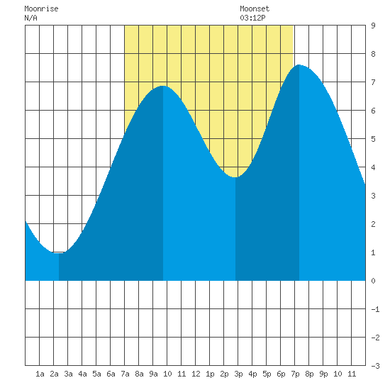 Newark Slough tide chart for Wednesday, September 29, 2021