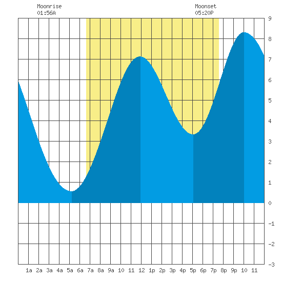 Newark Slough tide chart for Thursday, September 2, 2021