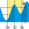 Newark Slough tide chart for Thursday, September 2, 2021