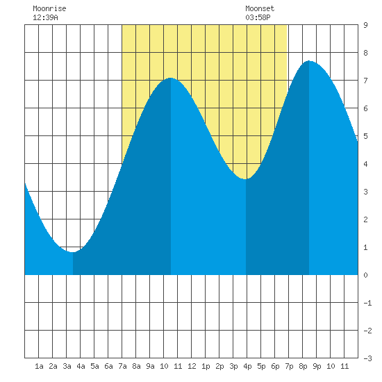 Newark Slough tide chart for Thursday, September 30, 2021