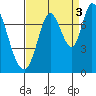 Newark Slough tide chart for Friday, September 3, 2021