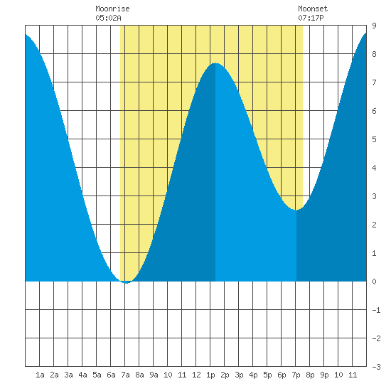 Newark Slough tide chart for Sunday, September 5, 2021