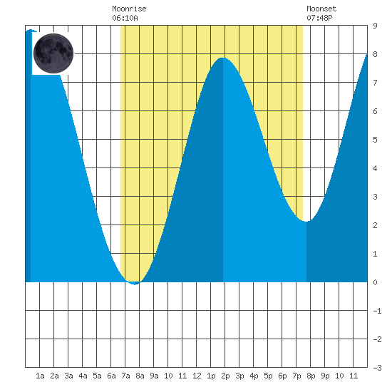 Newark Slough tide chart for Monday, September 6, 2021