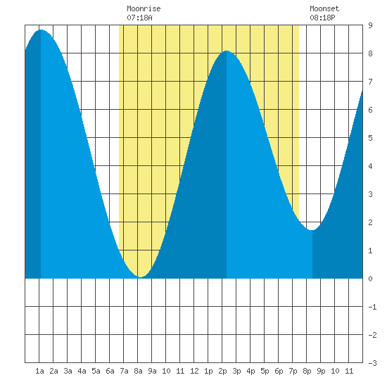 Newark Slough tide chart for Tuesday, September 7, 2021