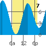 Newark Slough tide chart for Tuesday, September 7, 2021