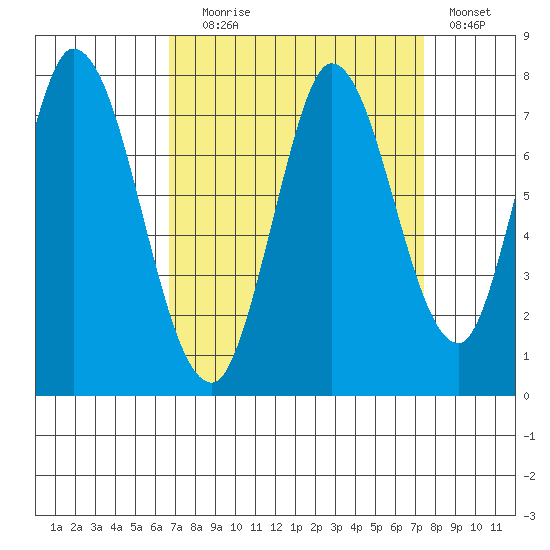 Newark Slough tide chart for Wednesday, September 8, 2021