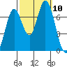 Newark Slough tide chart for Sunday, October 10, 2021