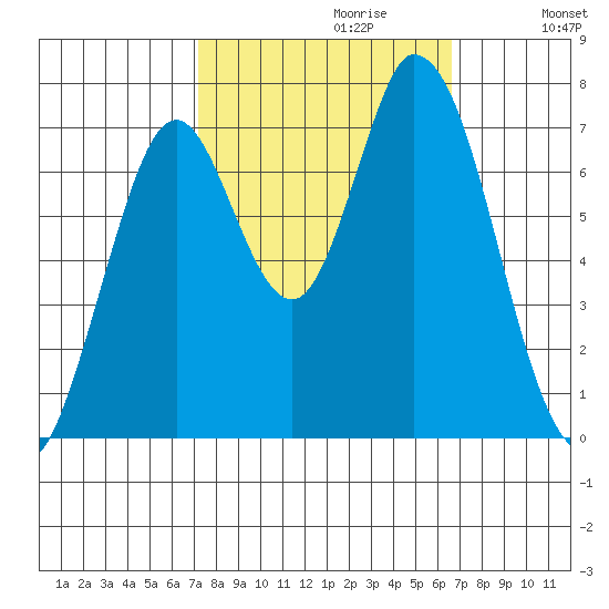 Newark Slough tide chart for Monday, October 11, 2021