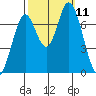 Newark Slough tide chart for Monday, October 11, 2021