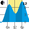 Newark Slough tide chart for Tuesday, October 12, 2021