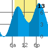 Newark Slough tide chart for Wednesday, October 13, 2021