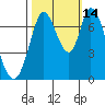 Newark Slough tide chart for Thursday, October 14, 2021