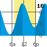 Newark Slough tide chart for Saturday, October 16, 2021