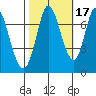 Newark Slough tide chart for Sunday, October 17, 2021