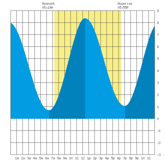Newark Slough tide chart for Monday, October 18, 2021
