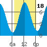 Newark Slough tide chart for Monday, October 18, 2021