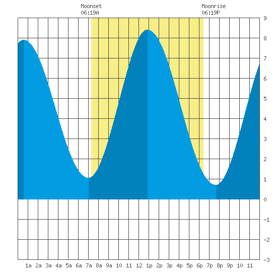Newark Slough tide chart for Tuesday, October 19, 2021