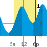 Newark Slough tide chart for Friday, October 1, 2021