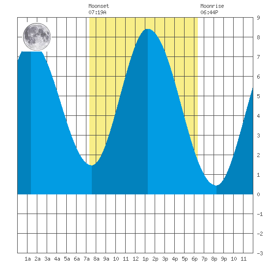 Newark Slough tide chart for Wednesday, October 20, 2021