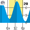 Newark Slough tide chart for Wednesday, October 20, 2021