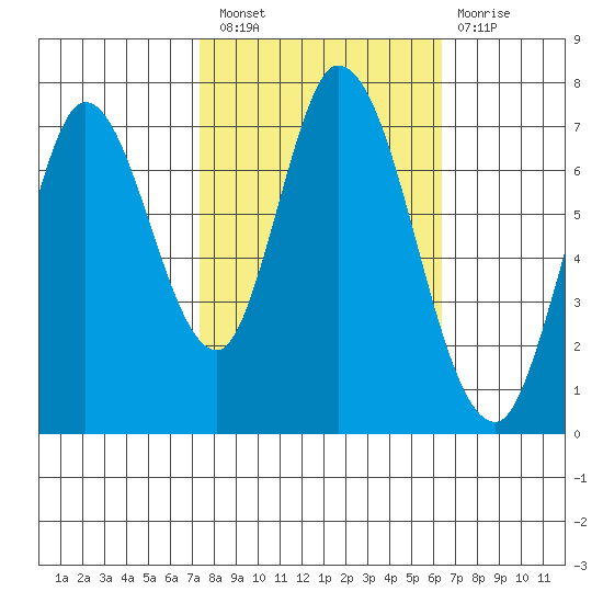 Newark Slough tide chart for Thursday, October 21, 2021