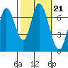 Newark Slough tide chart for Thursday, October 21, 2021
