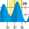 Newark Slough tide chart for Friday, October 22, 2021