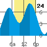 Newark Slough tide chart for Sunday, October 24, 2021