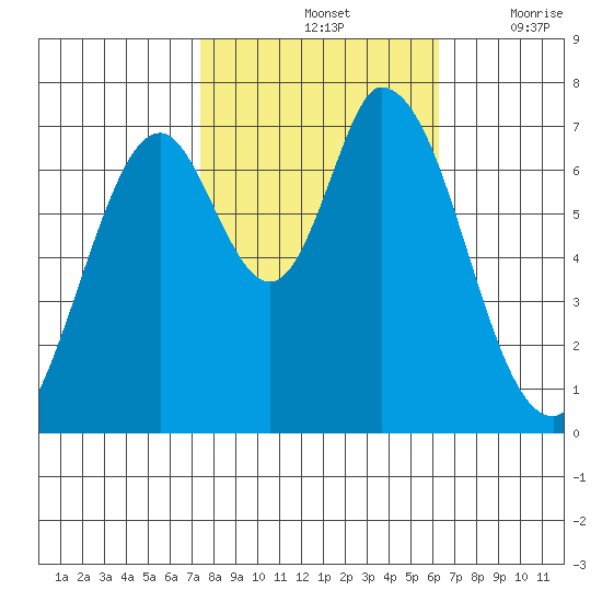 Newark Slough tide chart for Monday, October 25, 2021