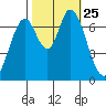 Newark Slough tide chart for Monday, October 25, 2021