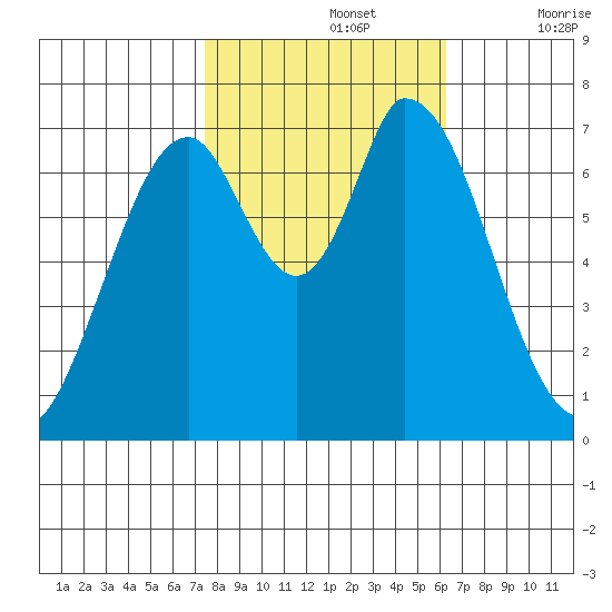 Newark Slough tide chart for Tuesday, October 26, 2021