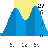 Newark Slough tide chart for Wednesday, October 27, 2021