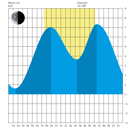 Newark Slough tide chart for Thursday, October 28, 2021