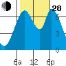 Newark Slough tide chart for Thursday, October 28, 2021