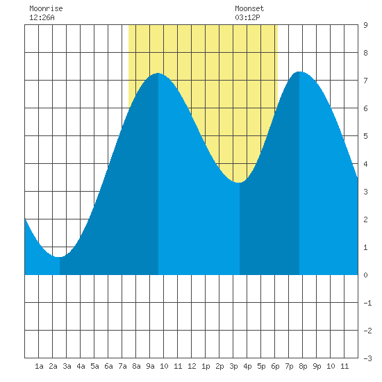 Newark Slough tide chart for Friday, October 29, 2021