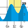 Newark Slough tide chart for Friday, October 29, 2021