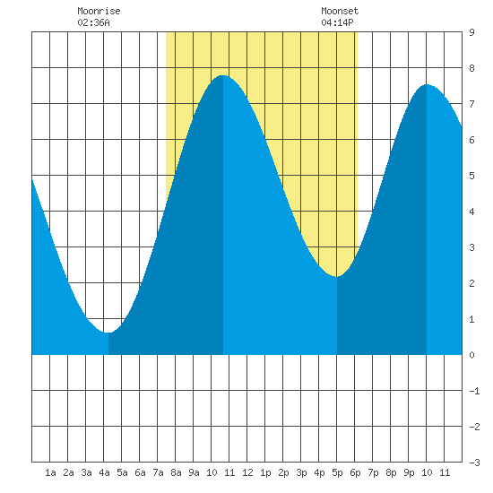 Newark Slough tide chart for Sunday, October 31, 2021