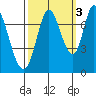 Newark Slough tide chart for Sunday, October 3, 2021