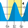 Newark Slough tide chart for Monday, October 4, 2021