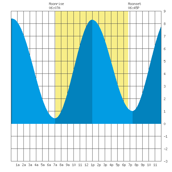 Newark Slough tide chart for Tuesday, October 5, 2021