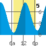 Newark Slough tide chart for Tuesday, October 5, 2021