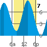 Newark Slough tide chart for Thursday, October 7, 2021