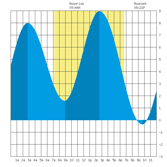 Newark Slough tide chart for Friday, October 8, 2021