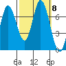 Newark Slough tide chart for Friday, October 8, 2021