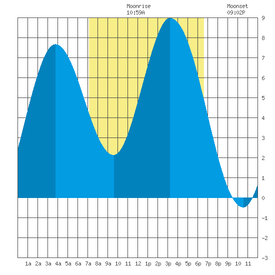 Newark Slough tide chart for Saturday, October 9, 2021