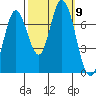 Newark Slough tide chart for Saturday, October 9, 2021