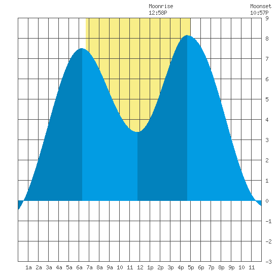 Newark Slough tide chart for Wednesday, November 10, 2021