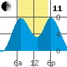 Newark Slough tide chart for Thursday, November 11, 2021
