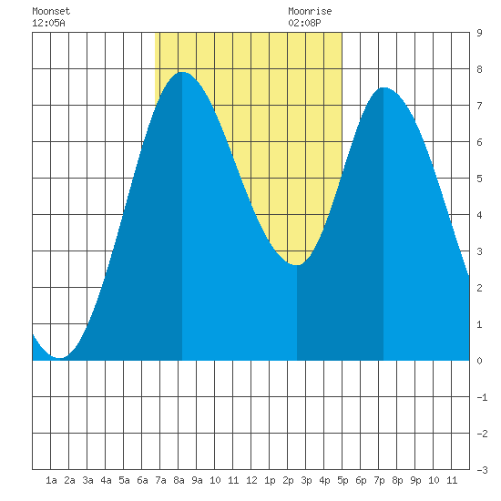 Newark Slough tide chart for Friday, November 12, 2021