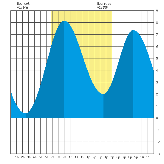 Newark Slough tide chart for Saturday, November 13, 2021